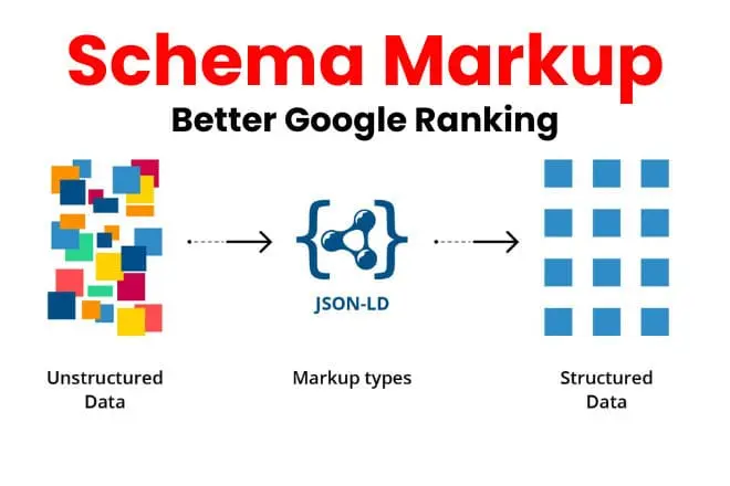 كيف يحول الـ Schema Markup موقعك إلى "الة تصدر نتائج البحث"؟ 2 Schema Markup