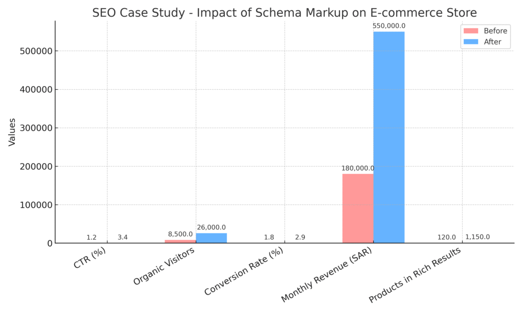 كيف يحول الـ Schema Markup موقعك إلى "الة تصدر نتائج البحث"؟ 5 Schema Markup: سرّ تحويل موقعك إلى قوة خارقة تهيمن على نتائج البحث