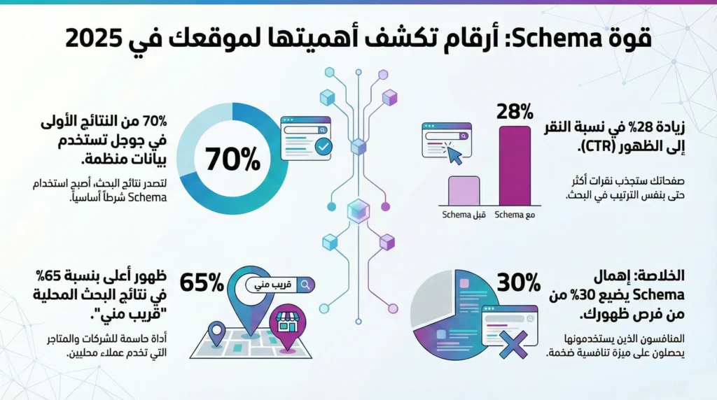 كيف يحول الـ Schema Markup موقعك إلى "الة تصدر نتائج البحث"؟ 3 لماذا Schema مهم جدًا في 2025