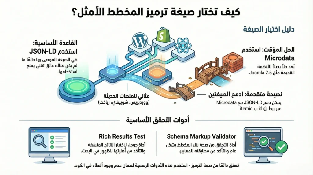 كيف يحول الـ Schema Markup موقعك إلى "الة تصدر نتائج البحث"؟ 5 نصائح احترافية من خبير سيو كيف تختار الصيغة المناسبة