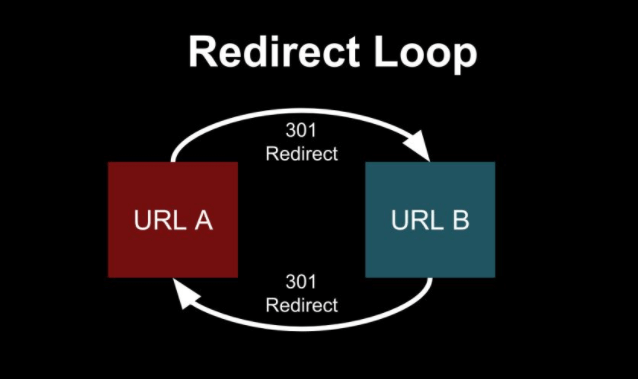 Redirect Loops
