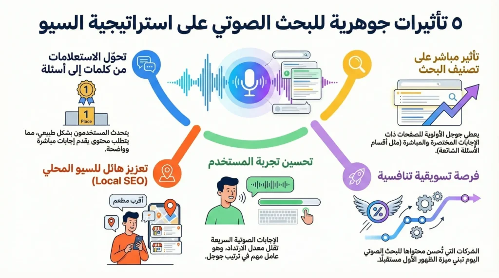 البحث الصوتي لجوجل Google Voice Search : كيف يغير قواعد السيو ؟ 1 البحث الصوتي لجوجل