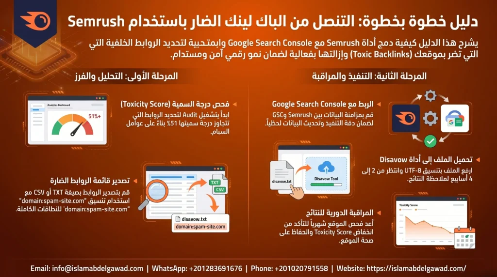 خطوات التنصل من الباك لينك الضار