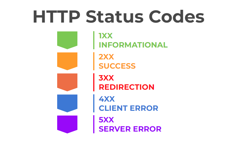 HTTP status codes