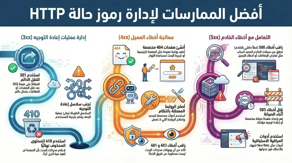 الدليل الشامل لرموز حالة HTTP لتحسين محركات البحث (SEO) 8 أفضل الممارسات لإدارة رموز حالة HTTP
