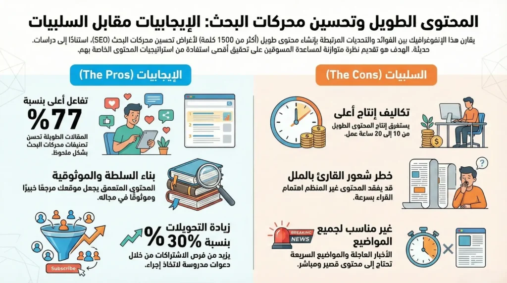 فوائد المقالات الطويلة للسيو: دليل شامل لعام 2025 6 الإيجابيات والسلبيات للمحتوى الطويل في السيو
