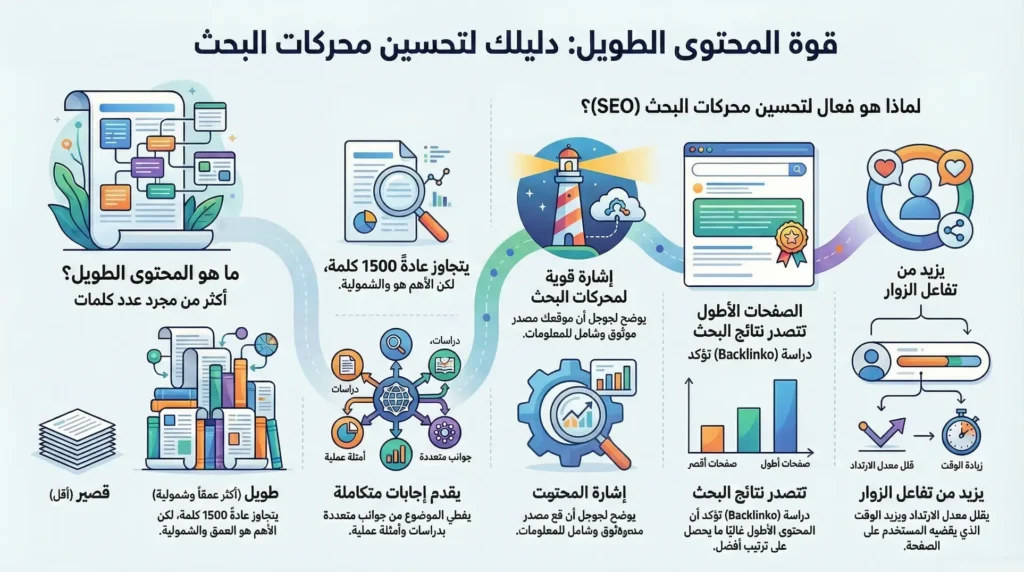 فوائد المقالات الطويلة للسيو: دليل شامل لعام 2025 4 المحتوى الطويل، أو ما يُعرف بالـ "Long-Form Content