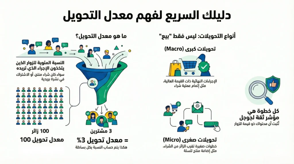 معدل التحويل في السيو: ليس عدد الزوار ما يهم… بل من يشتري! 1 ما المقصود بمعدل التحويل