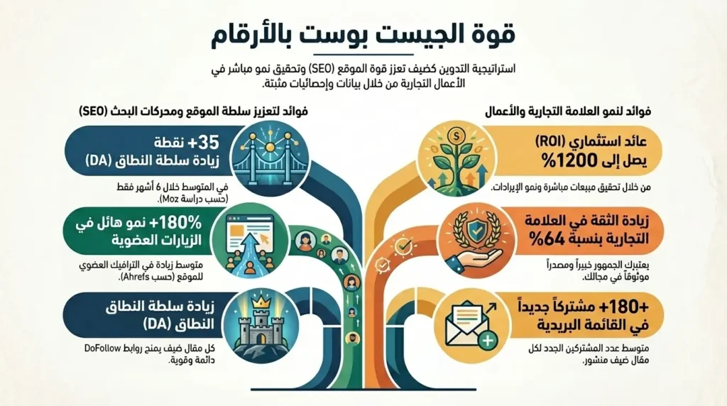 الجيست بوست Guest Post: السلاح السري لتصدر نتائج البحث في 2025 2 12 فائدة مدعومة بأرقام لـ الجيست بوست Guest Post