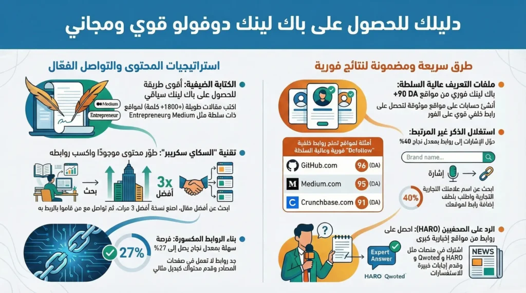أقوى 8 طرق للحصول على باك لينك دوفولو مجاني بجودة عالية جدًا
