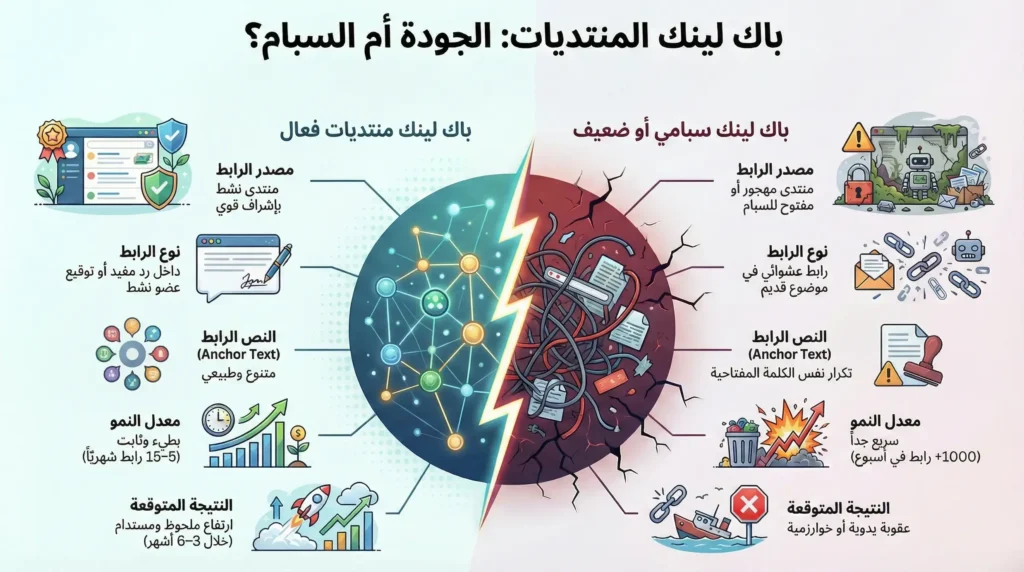 الفرق بين باك لينك منتديات فعال وباك لينك عادي