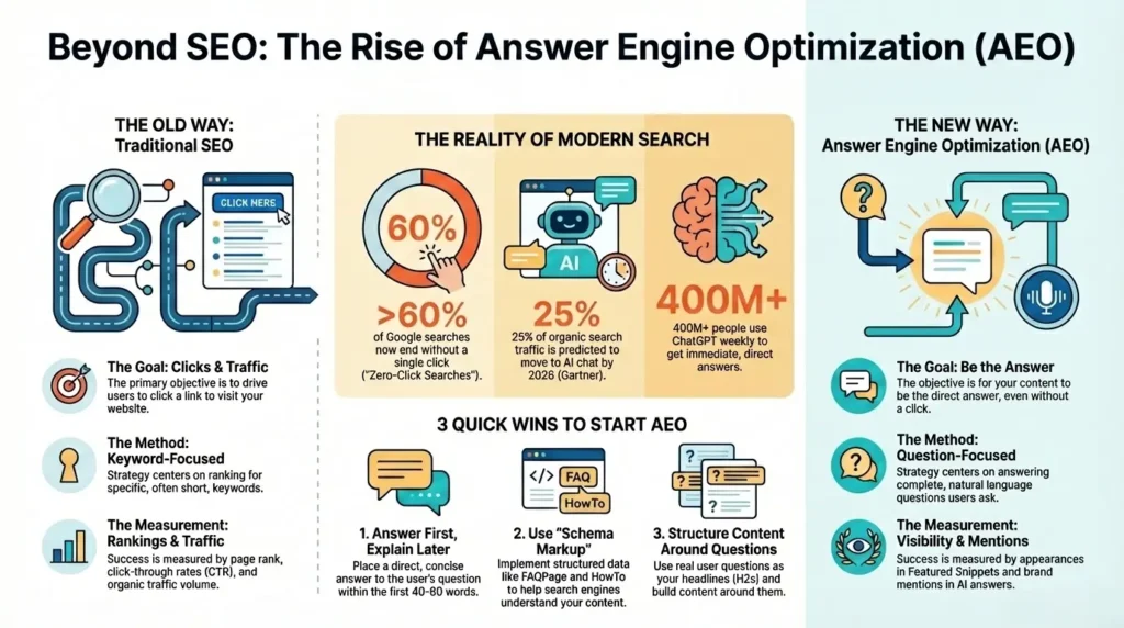 تحسين محركات الإجابة (AEO)