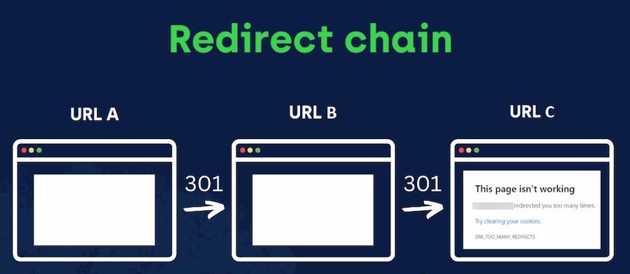 إعادة توجيهات متعددة Redirect Chains: قاتل صامت لتحسين محركات البحث 4 Redirect Chains