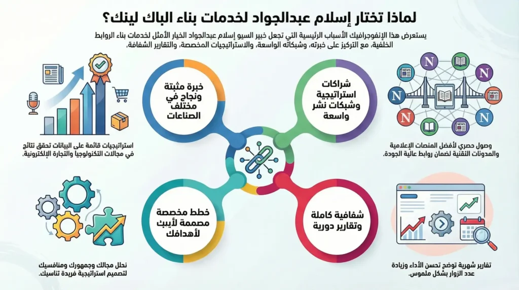 خبير سيو فى بناء الباك لينك إسلام عبدالجواد
