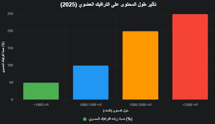 طول المحتوى وزيادة الترافيك العضوي