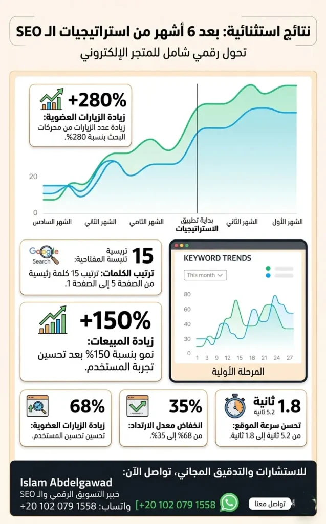 النتائج بعد 6 أشهر من تطبيق استراتيجيات SEO