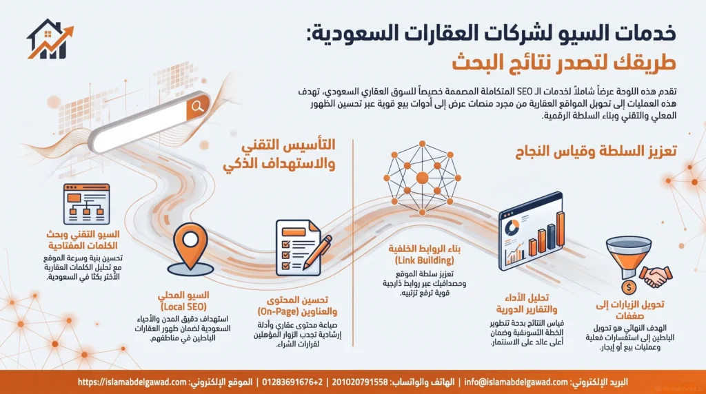 ما هي خدمات سيو لشركات العقارات السعودية